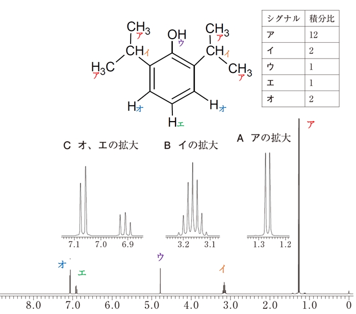 NMR 一般にシグナルの面積強度はプロトンの数に比例する 82回問40a